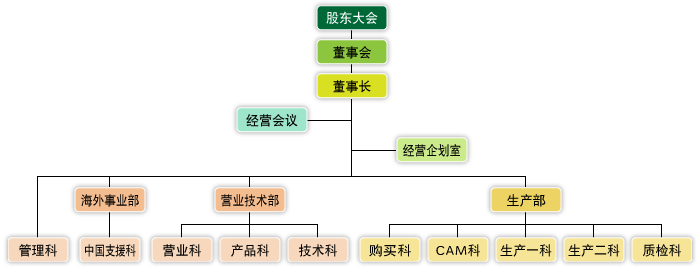 組織図