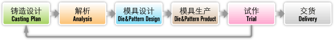 製造フロー