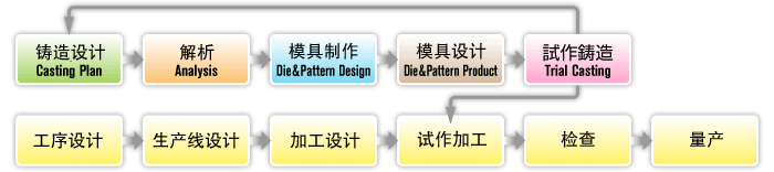 製造フロー
