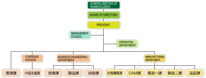 組織図