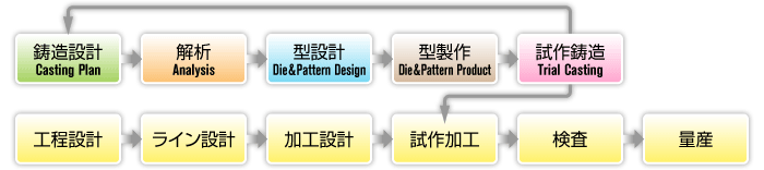 製造フロー