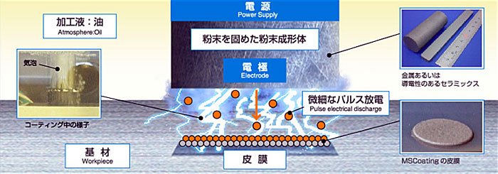 MSCoatingの基本原理